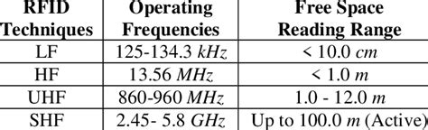 rfid 433 mhz reader|rfid frequency chart.